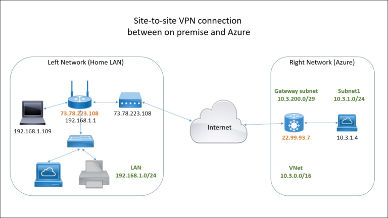 Site-to-Site VPN between on premise network and Azure using DD_WRT and ...