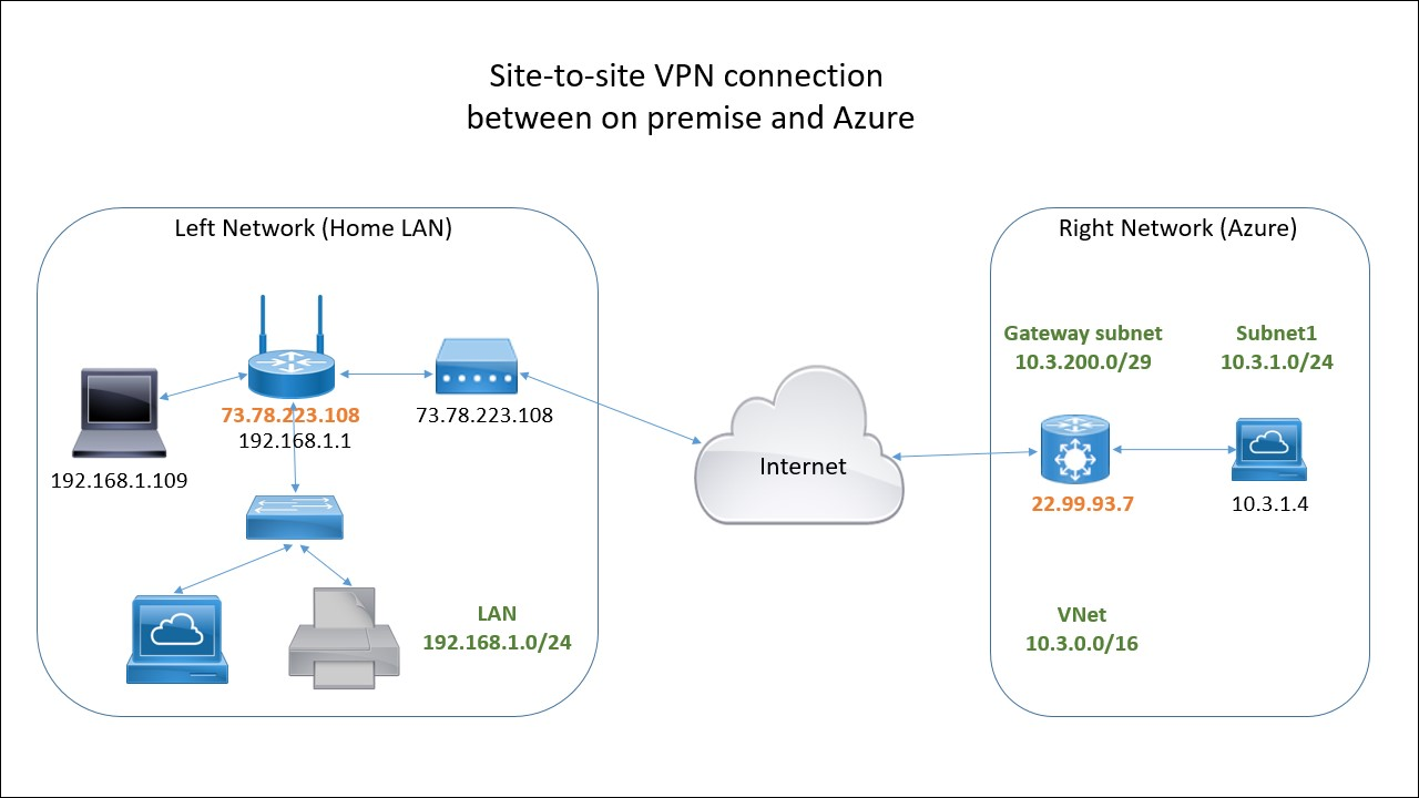 azure site to site vpn protocol